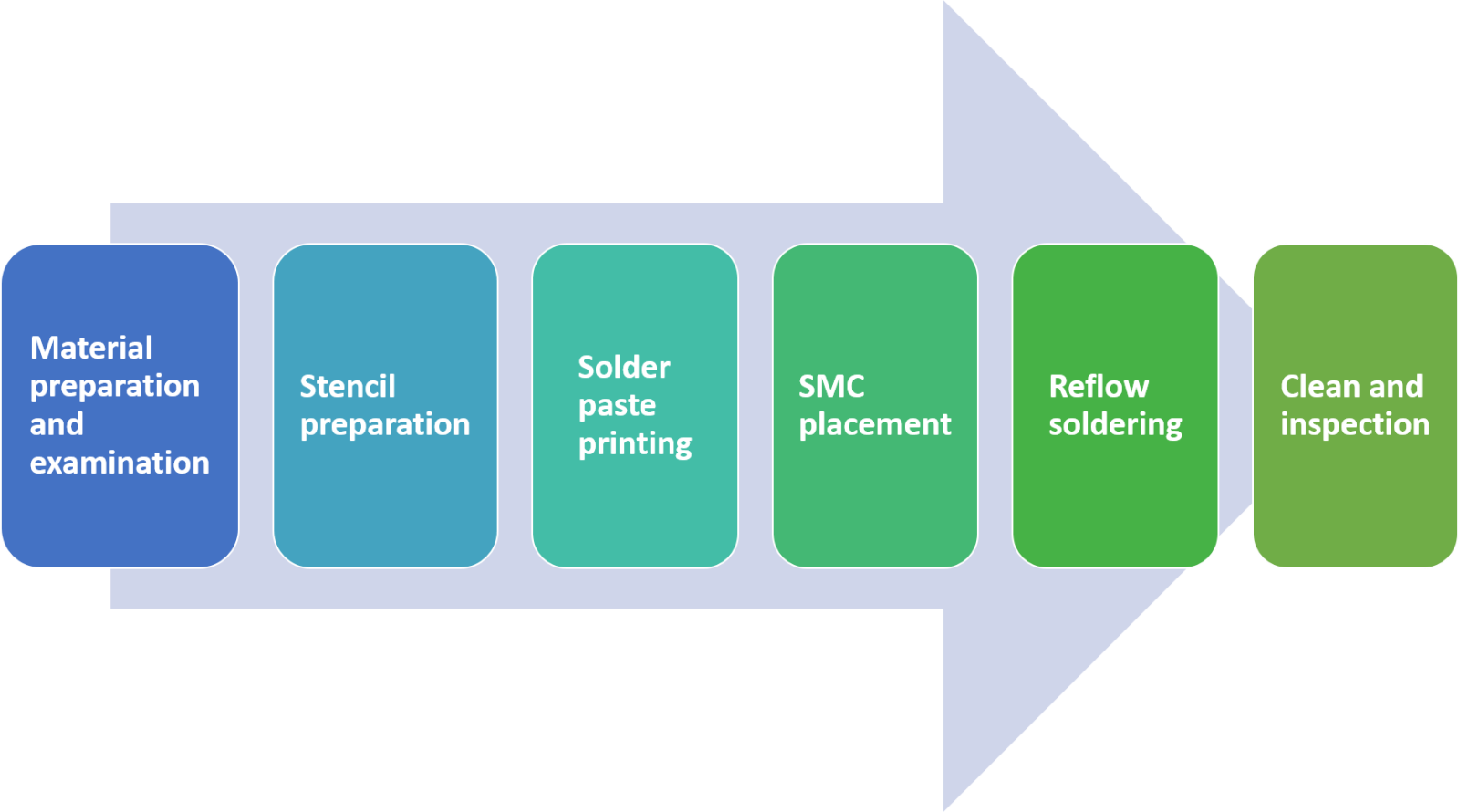 SMT Process FLow Chart