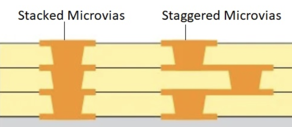 Stacked and staggered microvia constructions