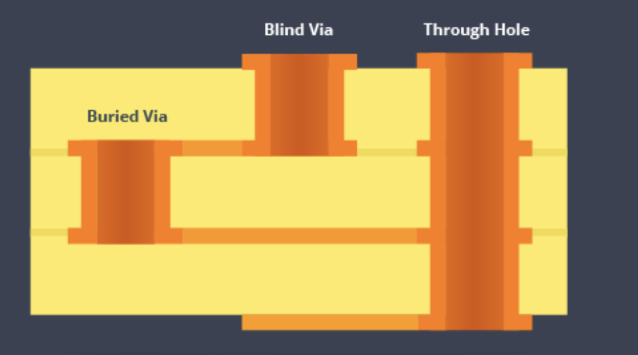 Blind and Buried Vias
