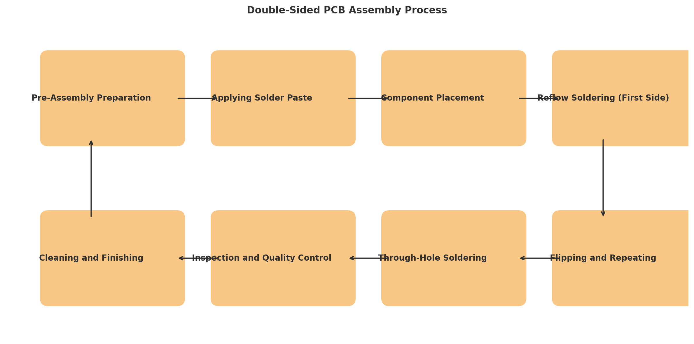 Double-Sided PCB Assembly Process