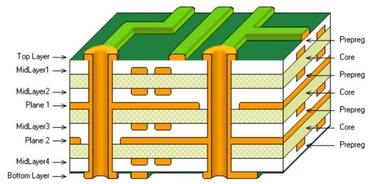 Multilayer PCB