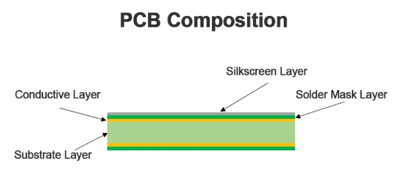 PCB Composition